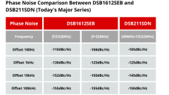 A table showing the phase noise comparison between DSB1612SEB and DSB211SDN